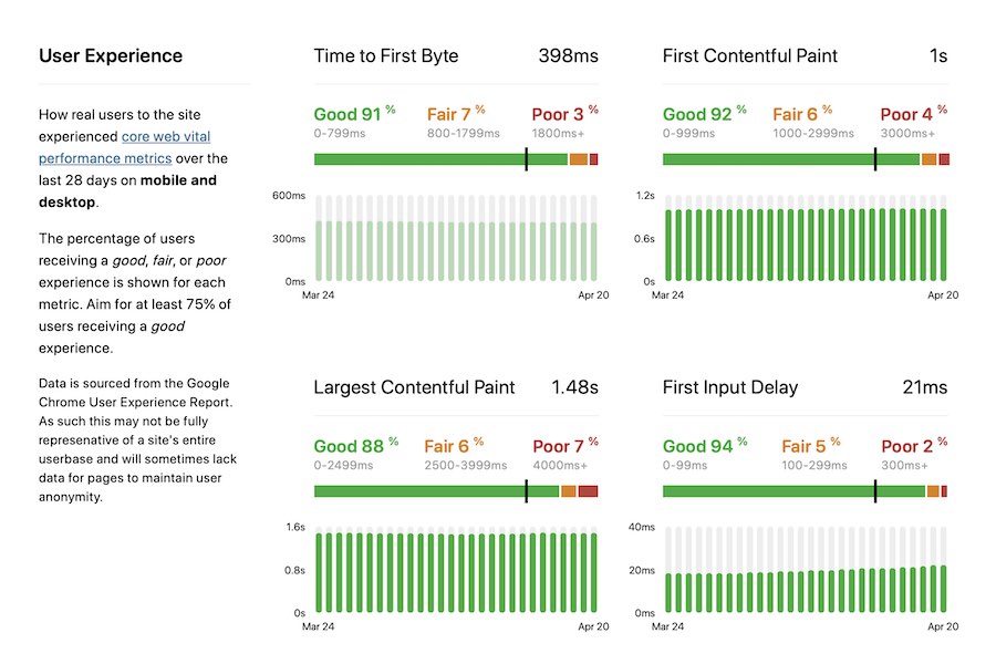 Screenshot showing real user metrics for a site