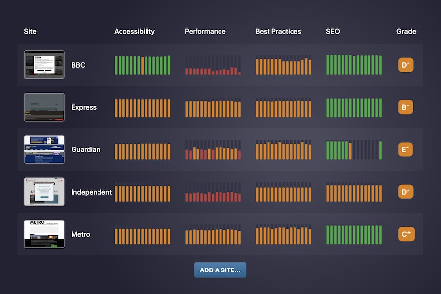 Screenshot showing show list of sites and metrics