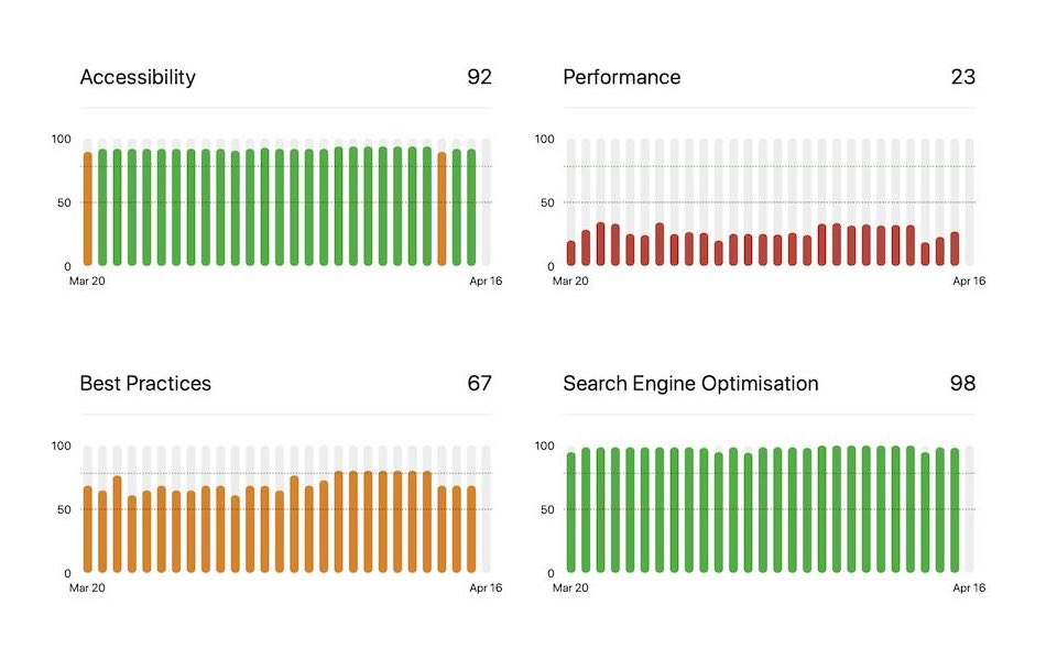 Screenshot showing barchart of quality over time