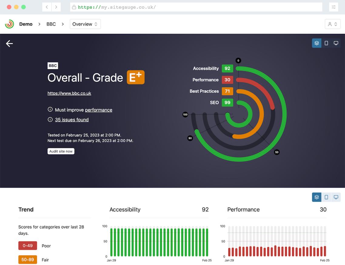 Screenshot of the SiteGauge interface showing a list of sites with bar charts for key metrics for each